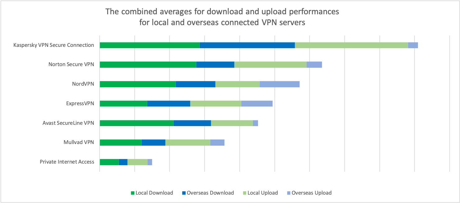 The combined averages for download and upload performances for local and overseas connected VPN servers (the more the better)
