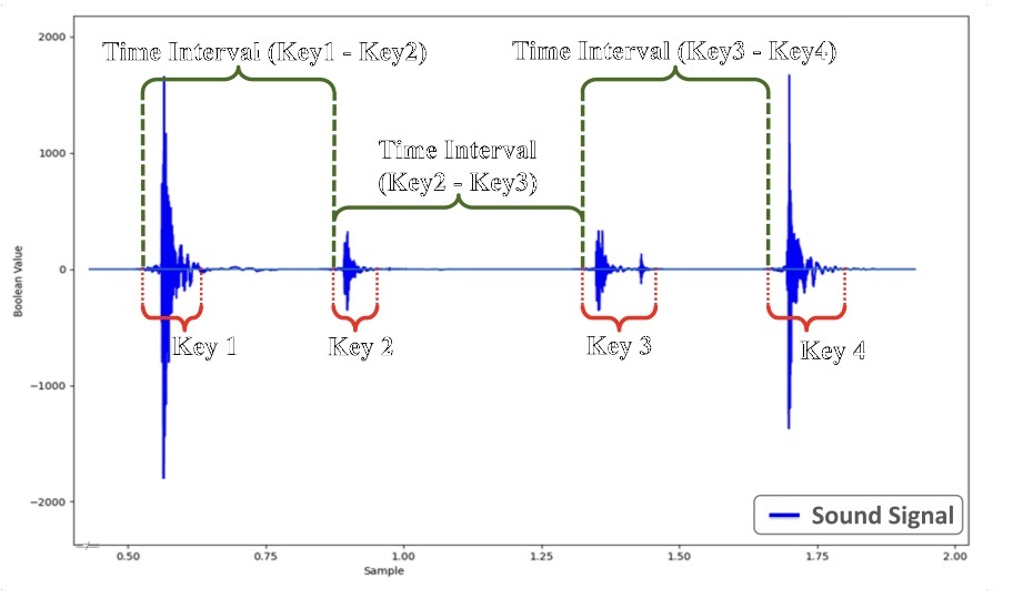 Audio signal shape