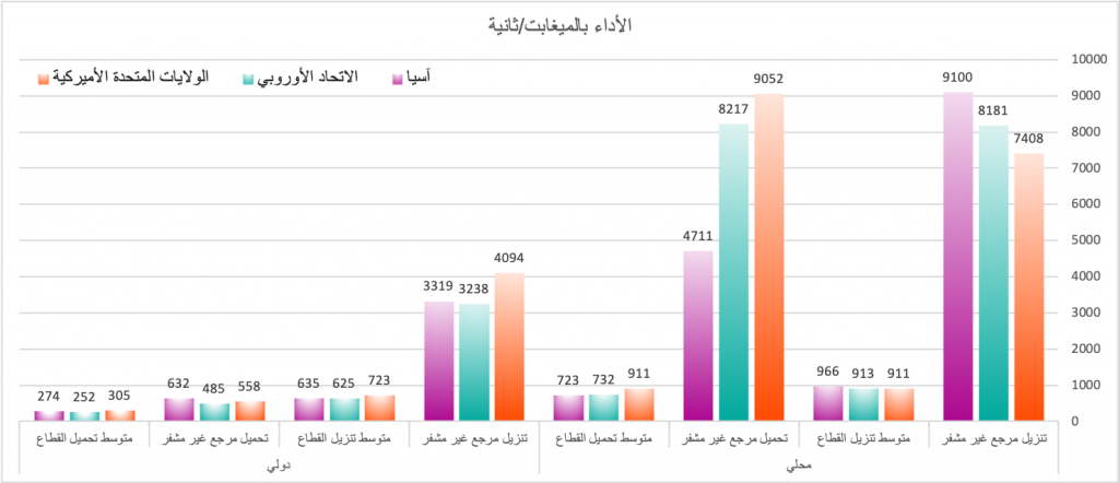 النتائج التي تم مقارنتها محلياً وخارجياً حول التنزيل غير المشفر والتحميل ومتوسطات الصناعة للمواقع الثلاثة التي تم اختبارها (الاكثر هو الأفضل)