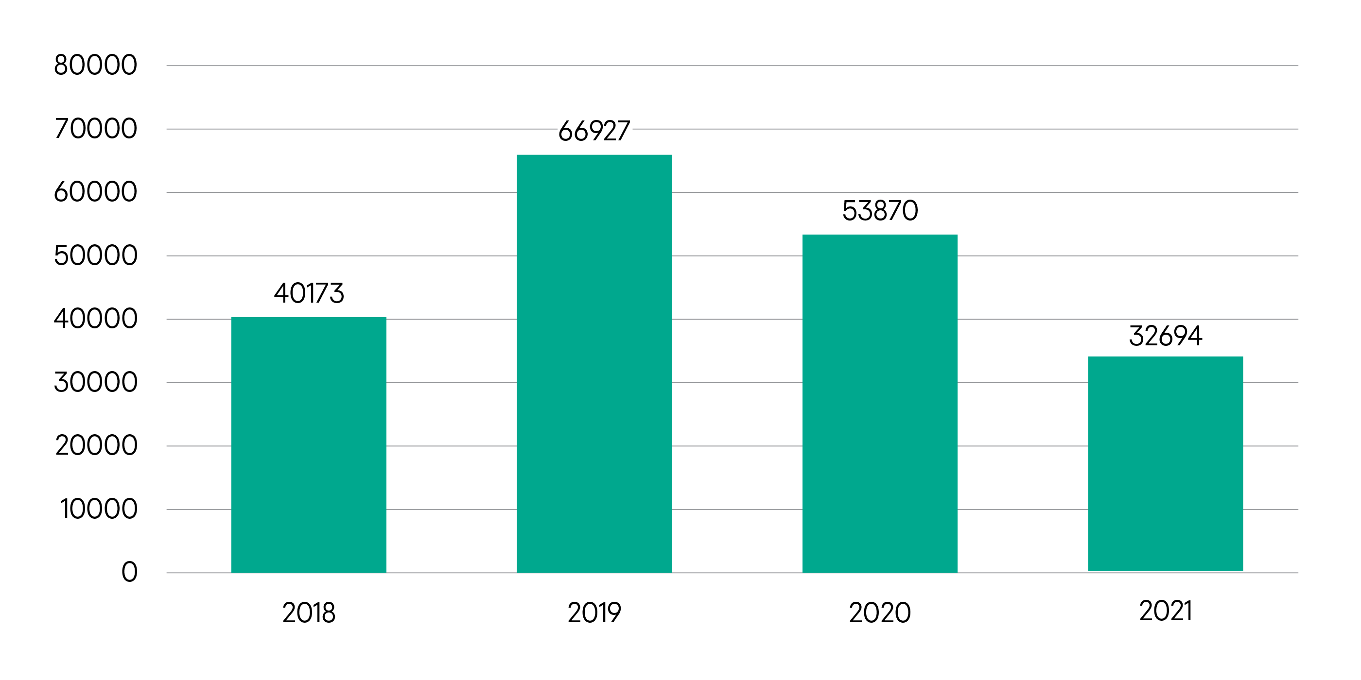 Количество уникальных пользователей, пострадавших от stalkerware с 2018 по 2021 год