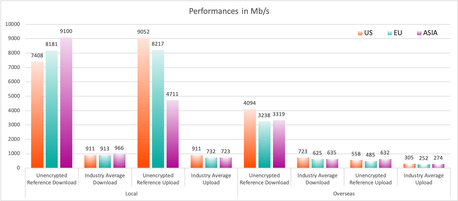 The comparative local and overseas results for the unencrypted download and upload performances, and the industry averages for all three tested locations (the more the better)
